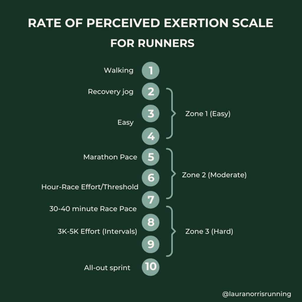 RPE Scale for Runners