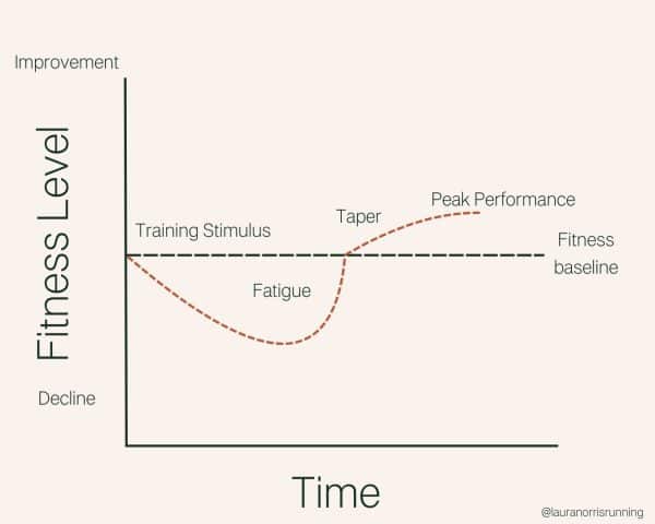 Here's Why Your Easy Runs Are Slowing Down in Marathon Training