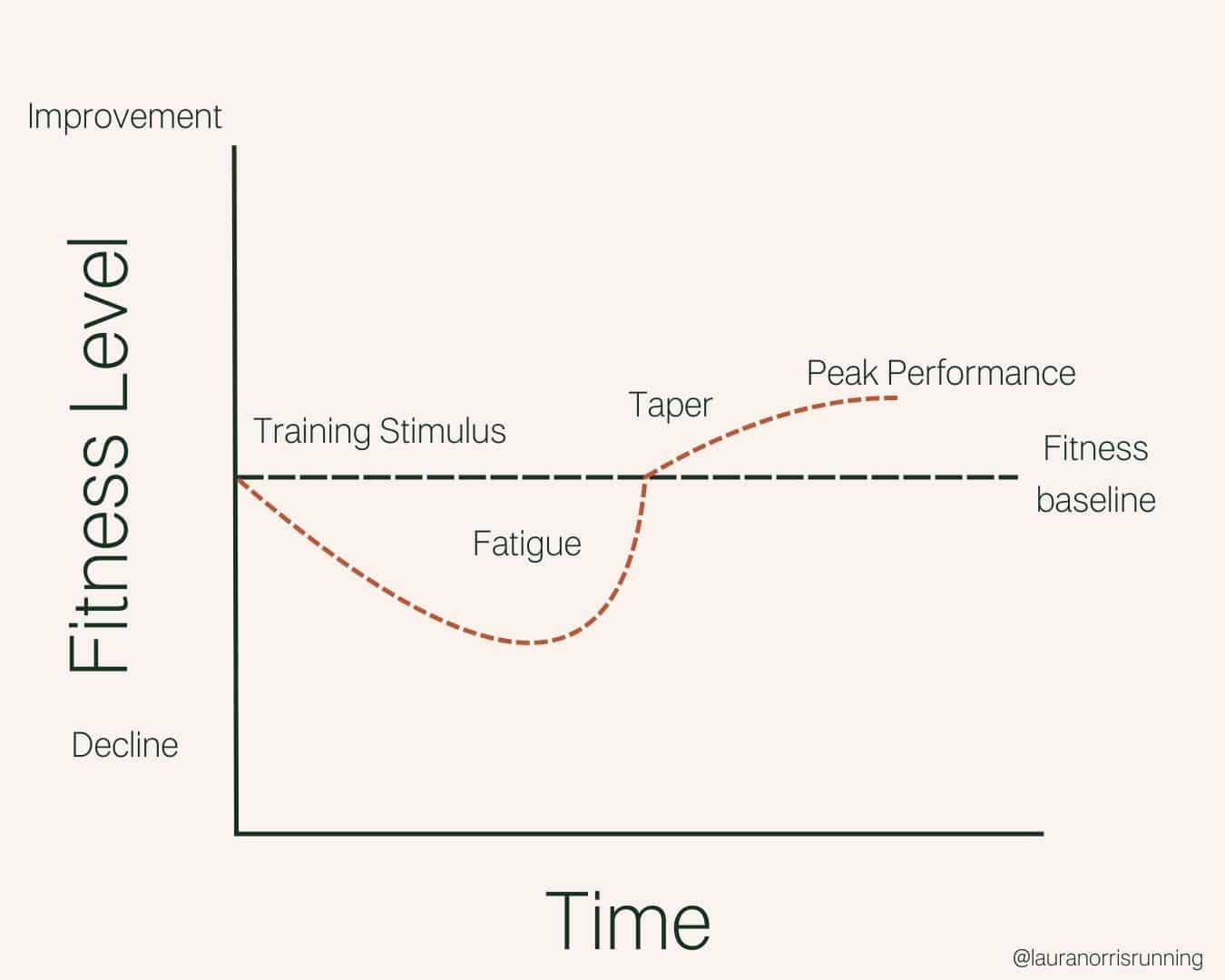 Here's Why Your Easy Runs Are Slowing Down in Marathon Training
